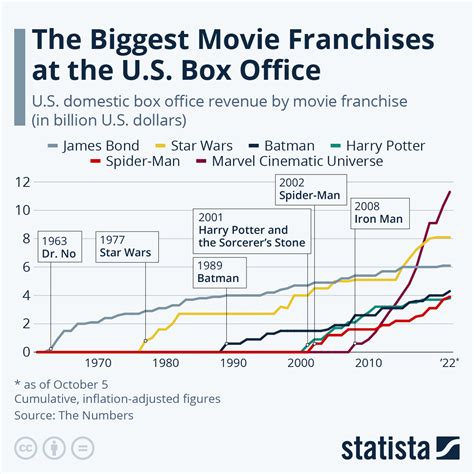 box office revenue by state